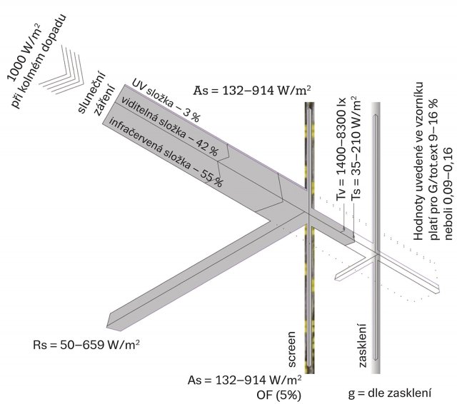 Hodnoty uvedené ve schématu platí pro kolmý dopad slunečních paprsků a odpovídají okrajovým hodnotám dle vzorníku Sergé 600