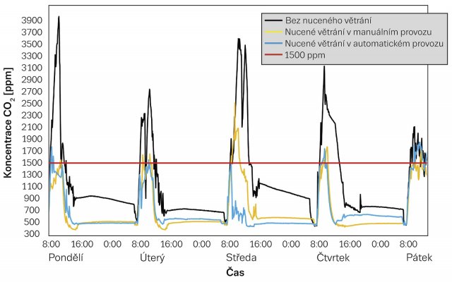 Měření koncentrace CO2 ve třídě bez nuceného větrání a s nuceným větráním