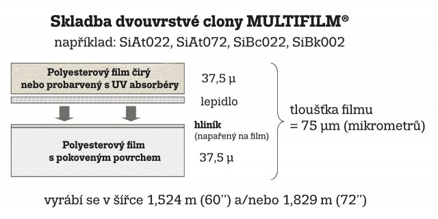 Obr. 1: Skladba dvouvrstvého stínění MULTIFILM&reg;