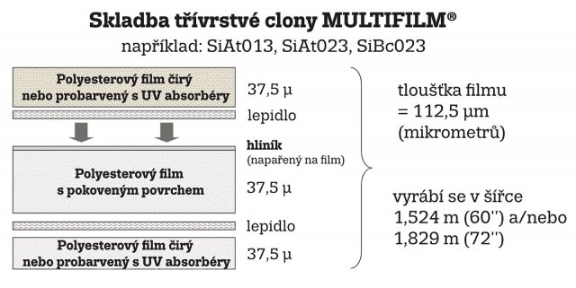 Obr. 2: Skladba trojvrstvého stínění MULTIFILM&reg;