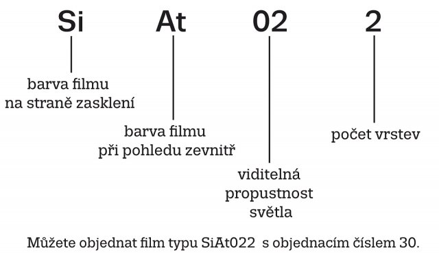 Obr. 3: Terminologie zastínění MULTIFILM&reg;