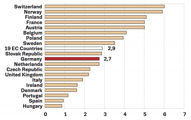 Obr. 3: Dokončené byty v nově postavených rodinných a bytových domech na 1000 obyvatel. Předpověď pro rok 2014. Zdroj: institut Ifo.