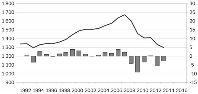 Obr. 4: Celkový objem stavební výroby v Evropě v letech 1991 až 2014 v cenách z roku 2013. Zdroj: institut Ifo.