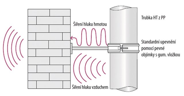 Základy zvukové techniky – přenos hluku ze svislé kanalizace. Běžná trubka z plastu umožní únik hluku