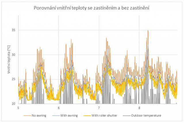 Obr. 2: Porovnání vnitřní teploty
No awning – Bez zastínění
With awning – S markýzou
With roller shutter – S venkovní roletou
Outdoor temperature – Venkovní teplota