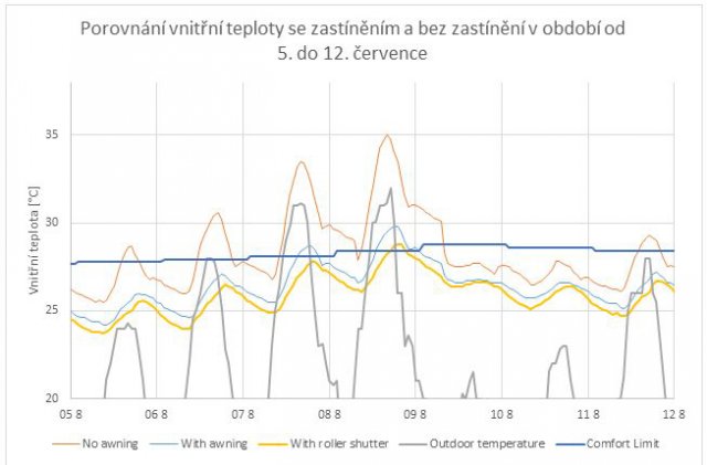 Obr. 3: Vnitřní teplota se zastíněním a bez zastínění
No awning – Bez zastínění
With awning – S markýzou
With roller shutter – S venkovní roletou
Outdoor temperature – Venkovní teplota
Comfort limit - Komfortní hodnota