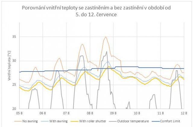 Obr. 3: Vnitřní teplota se zastíněním a bez zastínění
No awning – Bez zastínění
With awning – S markýzou
With roller shutter – S venkovní roletou
Outdoor temperature – Venkovní teplota
Comfort limit - Komfortní hodnota