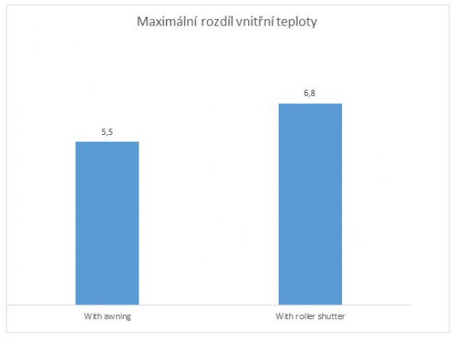 Obr. 4: Porovnání výsledné vnitřní teploty
With awning – S markýzou
With roller shutter – S venkovní roletou