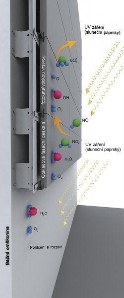 Princip fotokatalýzy na povrchu betonové obkladové fasádní desky