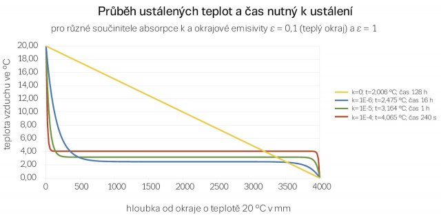 Ustálený průběh teplot a čas potřebný k ustálení teploty vzduchu v mezeře tloušťky 4 m při různých hodnotách absorpce k. Emisivita obou hranic mezery jsou &epsilon; = 0,1 a &epsilon; =1. V čase nula je teplota jedné ze stěn zvýšena z 0 &deg;C na 20 &deg;C. Počáteční teplota záření v mezeře je 10, 53 &deg;C, kterou vzduch změní na společnou ustálenou teplotu záření a vzduchu uvedenou v popisku k jednotlivým křivkám.