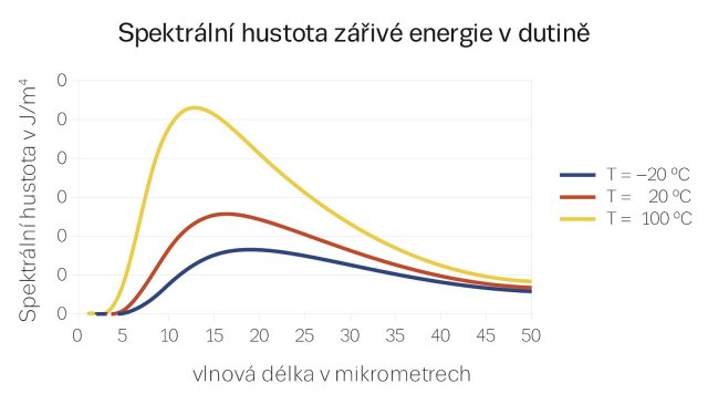 Obr. 4: Zastoupení vlnových délek tepelného záření v tepelném záření černého tělesa o různých teplotách.