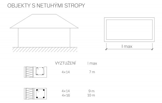 Nadimenzování ztužujícího věnce pro vazníkový krov