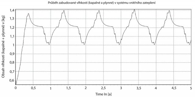 V průřezu vnitřního zateplení nedochází k navyšování zabudované vlhkosti, čímž je splněna podmínka dle ČSN 730540-2