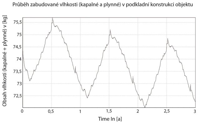 V průřezu konstrukce nedochází k navyšování zabudované vlhkosti v podkladní konstrukci, čímž
je splněna podmínka dle ČSN 730540-2