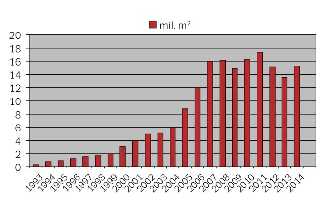 Vývoj trhu ETICS v ČR. Po poklesu v letech 2009–2012 došlo v roce 2014 k návratu na původní objem před krizí