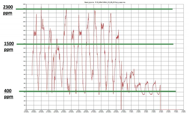 Obr. 1: Koncentrace CO2 v prostoru ložnice, obsazené dvěma dospělými. Okna po výměně, obálka bez dodatečného zateplení. Cca po uplynutí 1⁄4 hodiny je v prostoru překročena koncentrace 1600 ppm