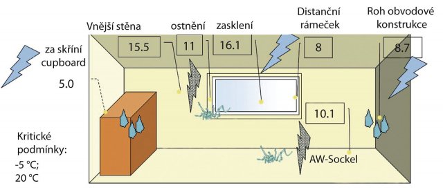 Obr. 2: Princip vzniku plísní díky prochlazování rohů konstrukce (Zdroj: Passive House Institute)