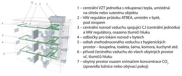 Obr. 5: Přehledové schéma centrálního systému větrání ATREA