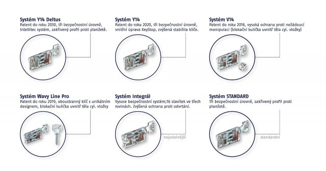 Další mechanické klíčové systémy ABUS
