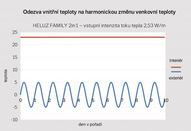 Obr.1: Odezva vnitřní povrchové teploty (červená křivka) na harmonickou změnu venkovní teploty (modrá křivka) pro zdivo z cihlových bloků HELUZ FAMILY 2in1 při konstantní intenzitě vstupujícího tepelného toku 2,53 W/m2 na vnitřním povrchu stěny.