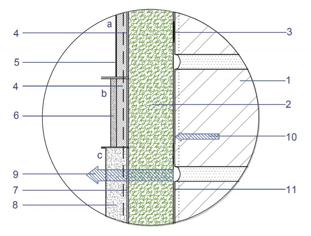 Obr. 5: Varianta A – detail skladby sanační vrtsvy:
1 &ndash; vlhké a zasolené zdivo,
2 &ndash; vláknité sanační desky z modifikovaného PET materiálu,
3 &ndash; sanační lepicí hmota (bodové kotvení),
4 &ndash; armovací vrstva se sklotextilní tkaninou,
5 &ndash; štuková úprava + nátěr,
6 &ndash; tenkovrstvá dekorační omítka,
7 &ndash; armovací mřížka,
8 &ndash; minerální lehká omítka,
9 &ndash; transport vlhkosti difuzí a odpařováním,
10 &ndash; transport solí,
11 &ndash; usazování solí, a, b, c, varianty povrchových úprav