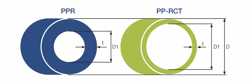 Толщина стенки полипропиленовой трубы. Труба PP-RCT. Полипропилен 32 внутренний диаметр. Труба полипропиленовая 16 мм наружный диаметр.
