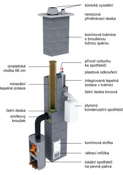 Průřez komínovým systémem KombiGas.