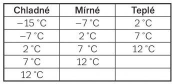 Teploty pro testování SCOP tepelných čerpadel v jednotlivých klimatických podmínkách.