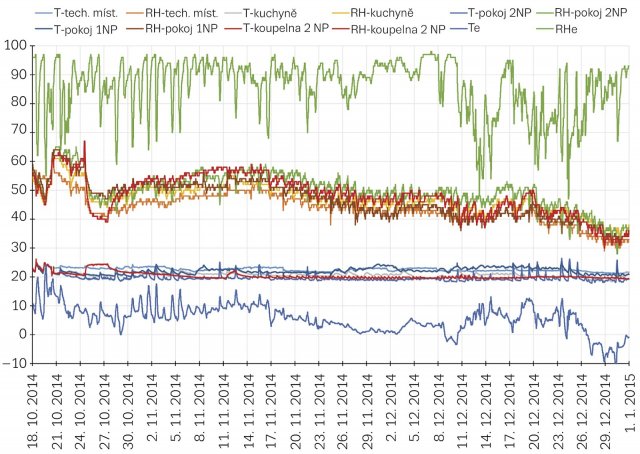 Graf průběhu teplot a relativní vlhkosti vzduchu sledované v experimentálním domě HELUZ Triumf (zpracoval Ing. Viktor Zwiener Ph.D., Atelier DEK). Vnitřní teploty jsou velmi stabilní na rozdíl od vnější teploty. Relativní vlhkost vnitřního vzduchu se pozvolna snižuje. To je dáno vlivem
nuceného větrání a snižujícím se obsahem absolutní vlhkosti vzduchu (teplý vzduch obsahuje větší množství vlhkosti než velmi chladný vzduch – v zimě) a také tím, že dům není trvale obydlen a chybí zdroje vlhkosti.