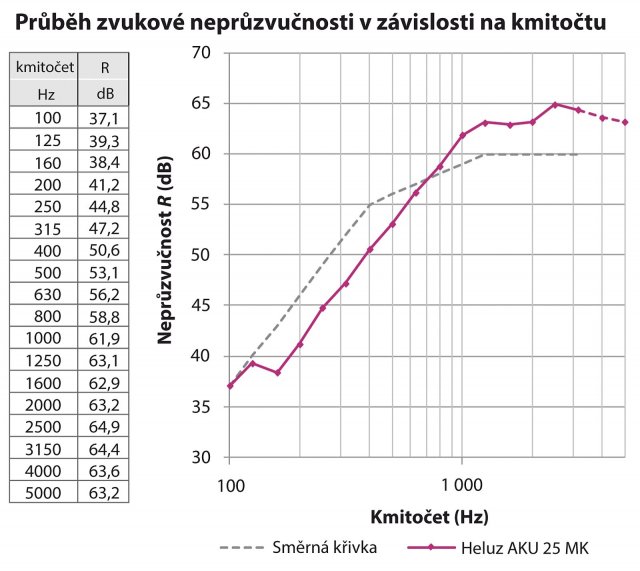 Neprůzvučnost konstrukcí je kmitočtově závislá. Vážená hodnota vzduchové neprůzvučnosti konstrukce odpovídá neprůzvučnosti směrné křivky kmitočtu 500 Hz. Na obrázku je vidět průběh laboratorní neprůzvučnosti stěny z cihel HELUZ AKU 25 MK s Rw = 56 dB.