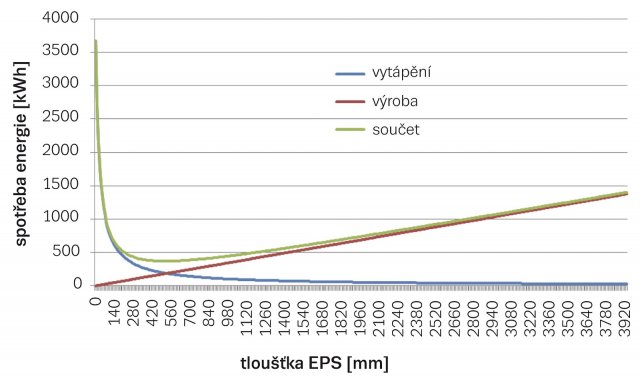 Graf 1: Spotřeba energie na vytápění a na výrobu tepelné izolace pro zdivo z cihel plných se zateplením z pěnového polystyrénu 70F, životnost 30 let