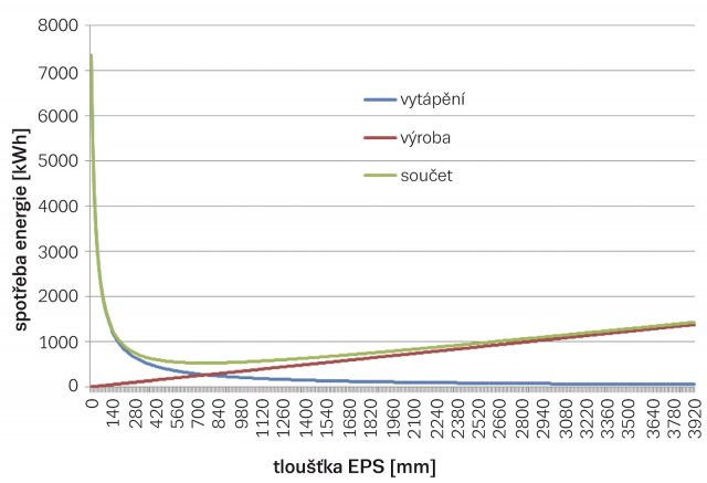 Graf 2: Spotřeba energie na vytápění a na výrobu tepelné izolace pro zdivo z cihel plných se zateplením z pěnového polystyrénu 70F, životnost 60 let