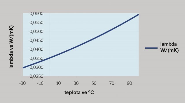 Obr. 1: Teplotní závislost součinitele tepelné vodivosti bílého fasádního expandovaného polystyrenu. „Levé” okrajové teploty se vztahují na vnitřní návrhové teploty v zimě (20 °C) a v létě (27 °C).