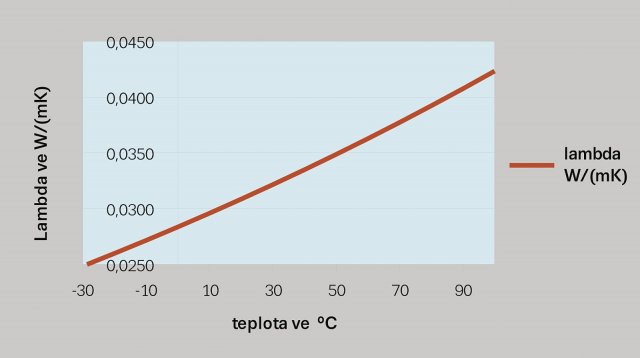 Obr. 2: Teplotní závislost součinitele tepelné vodivosti podlahového bílého expandovaného
polystyrenu.