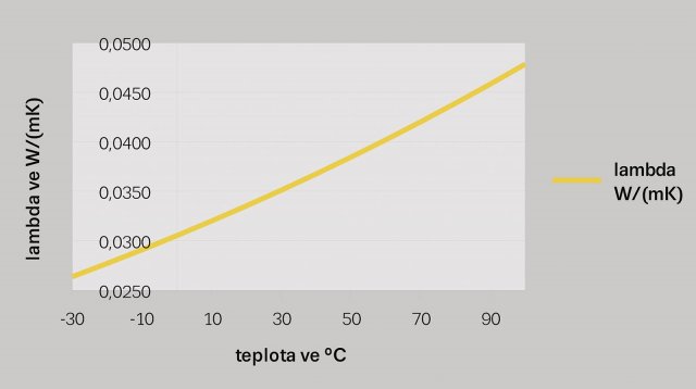 Obr. 3: Teplotní závislost součinitele tepelné vodivosti šedého expandovaného polystyrenu.