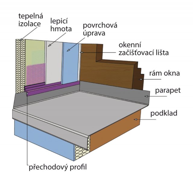 Schéma osazení parapetu