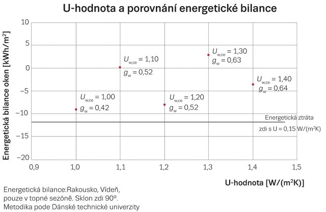 Energetická bilance svislých oken v referenčním domě v klimatických podmínkách odpovídajících Vídni