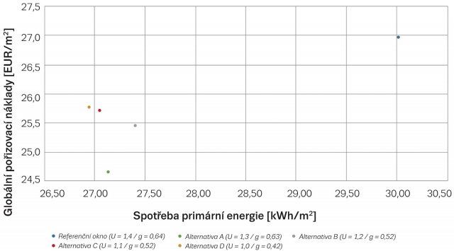 Porovnání nákladového optima oken u referenční novostavby (ECOFYS TOOL)