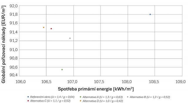 Porovnání nákladového optima oken u referenční rekonstrukce (ECOFYS TOOL)