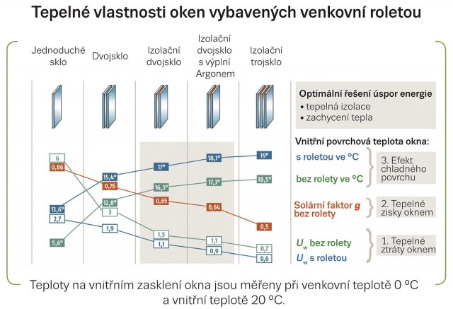 Obr. 1: Povrchová teplota na vnitřní straně zasklení ve &deg;C, solární faktor a součinitel prostupu tepla ve W/(m2K) pro jednoduché sklo, dvojsklo, izolační dvojsklo (s termoreflexním pokovením), izolační dvojsklo s argonovou výplní a trojsklo (s termoreflexním pokovením v polohách 2 a 5) v uspořádání bez venkovní rolety a s roletou.