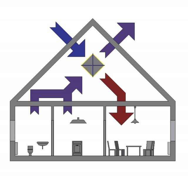 Systém WRL v rodinném domě &ndash; cirkulace vzduchu