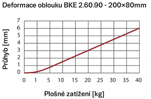 Deformace oblouku 200&times;80 mm