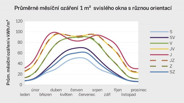 Obr. 1: Průměrné ozáření v kWh/m2 v daném měsíci přímým a rozptýleným slunečním světelným zářením pro svislé okno orientované k různým světovým stranám v průběhu celého roku. Graf platí pro lokalitu Praha (data čerpána z [1]).