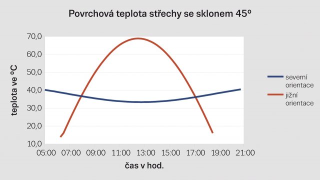 Obr. 2: Povrchové teploty severně a jižně orientované střechy se sklonem 45 &deg; za jasného počasí v den letního slunovratu stanovené výpočtem bez započtení vlivu tepelné akumulace. Okrajové podmínky jsou vnitřní teplota 27 &deg;C, teplota venkovního vzduchu 25 &deg;C a sálavá
teplota oblohy nad střechou &ndash;10 &deg;C. Pro výpočet byl zvolen součinitel přestupu tepla ze střechy do vnějšího prostředí při bezvětří na úrovni h = 10 W/(m2K) a součinitel prostupu tepla střechou na úrovni U = 0,16 W/(m2K).