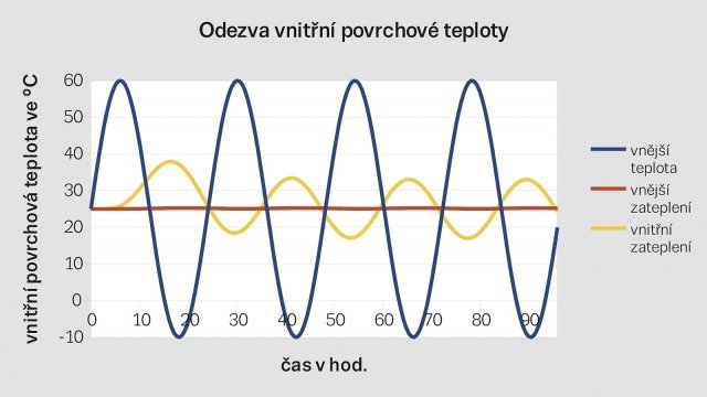 Obr. 3: Odezva vnitřní povrchové teploty na harmonickou změnu venkovní teploty pro vnitřně (žlutá křivka) a venkovně (červená křivka) zateplenou konstrukci, složené z vrstvy 20 cm betonu a 30 cm izolace EPS.