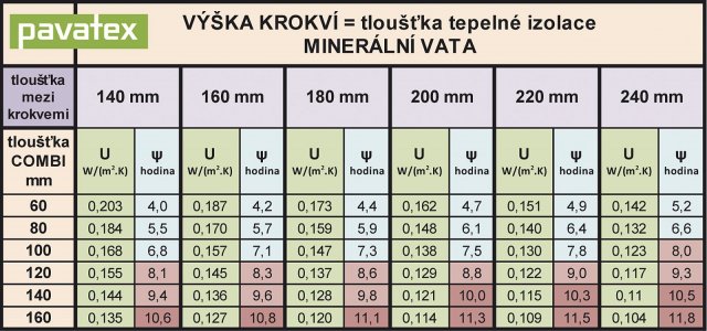 Tabulka 2: Minerální vata