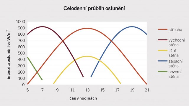 Obr. 2: Průběh celodenní intenzity oslunění ve W/m2 pro střechu a stěny bungalovu z textu v prvním letním dni.