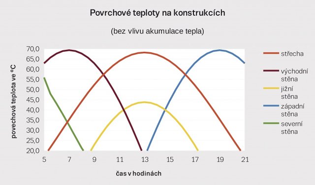 Obr. 3: Průběh okamžité povrchové teploty při intenzitě oslunění z obr. 2 pro střechu a stěny bungalovu z textu v prvním letním dni. Vliv tepelné akumulace není započítán.