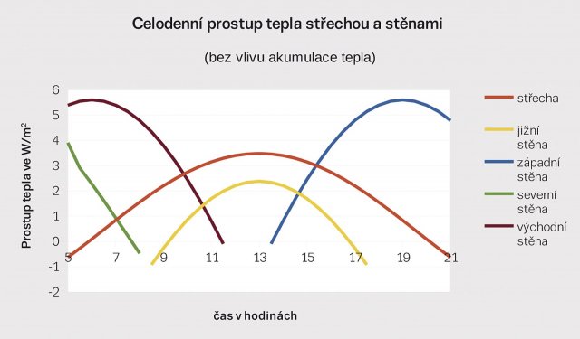 Obr. 4: Časový průběh prostupu tepla ve W/m2 při intenzitě oslunění z obr. 2 pro střechu a stěny bungalovu z textu v prvním letním dni. Vliv tepelné akumulace není započítán.