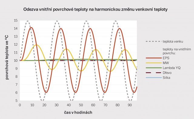 Obr. 4a: Odezva vnitřní povrchové teploty (barevné křivky) na venkovní harmonickou změnu teploty (šedá šrafovaná křivka).